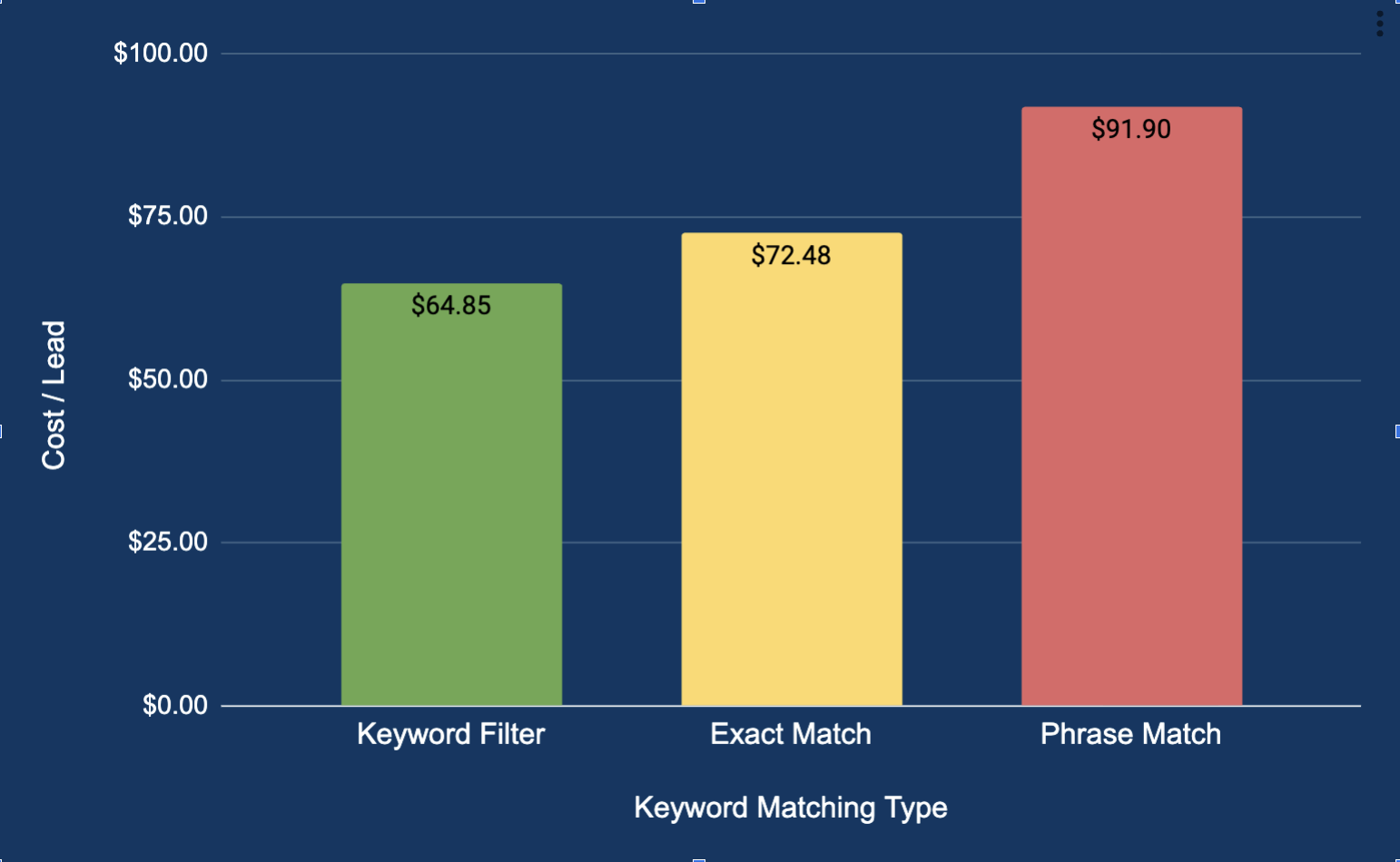 image of test results showing lower cost per lead