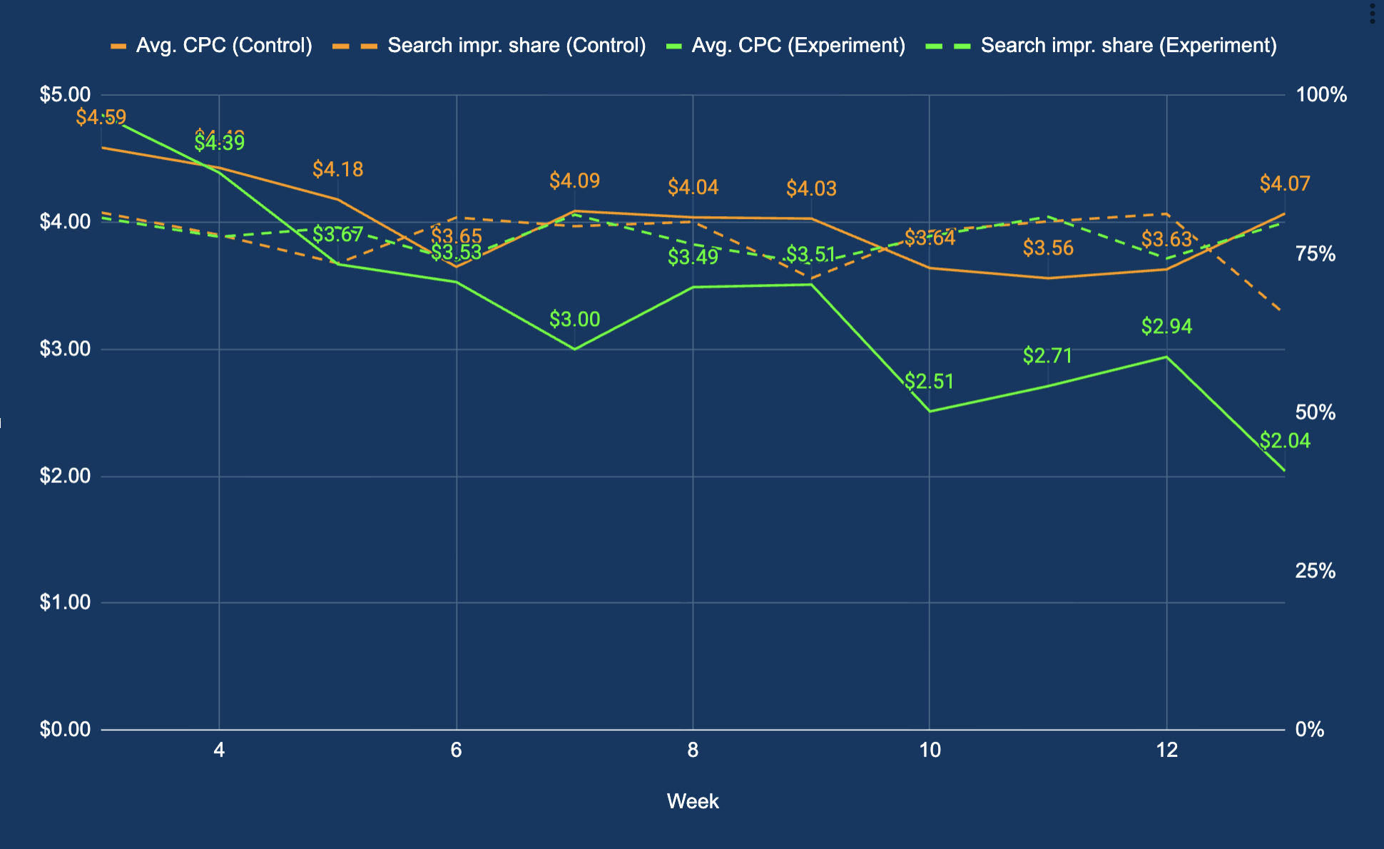 image of cost per click CPC and search impression share
